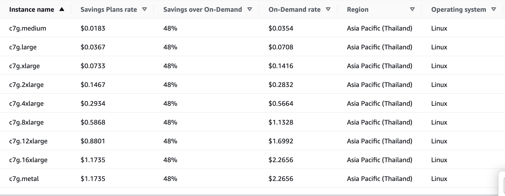 EC2 Instance Savings Plan rates for c7g family in Asia Pacific (Thailand) — 48% off On-Demand